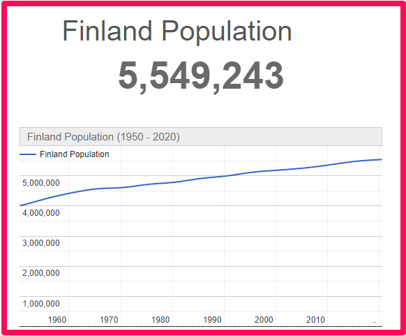 Population of Finland compared to Canada