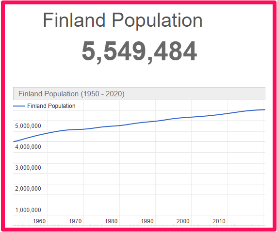 Population of Finland compared to England