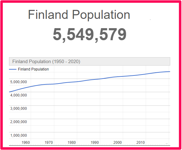 Population of Finland compared to Scotland