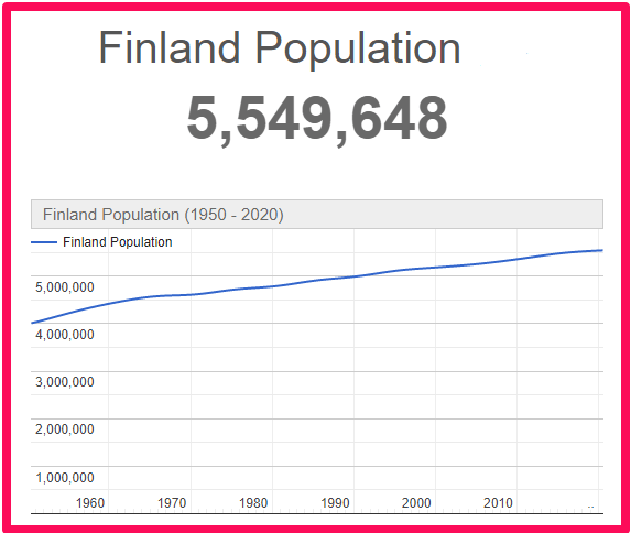 Population of Finland compared to the UK