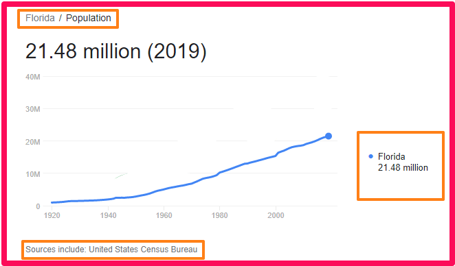 Population of Florida compared to Canada