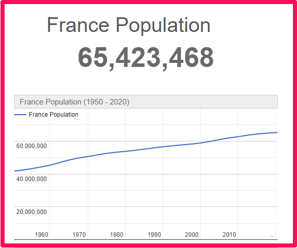 Population of France compared to the UK