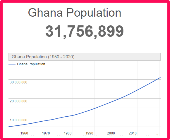 Population of Ghana compared to England
