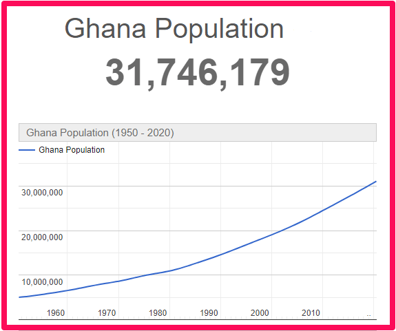 Population of Ghana compared to Malta