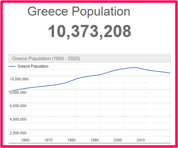 Population of Greece compared to Canada