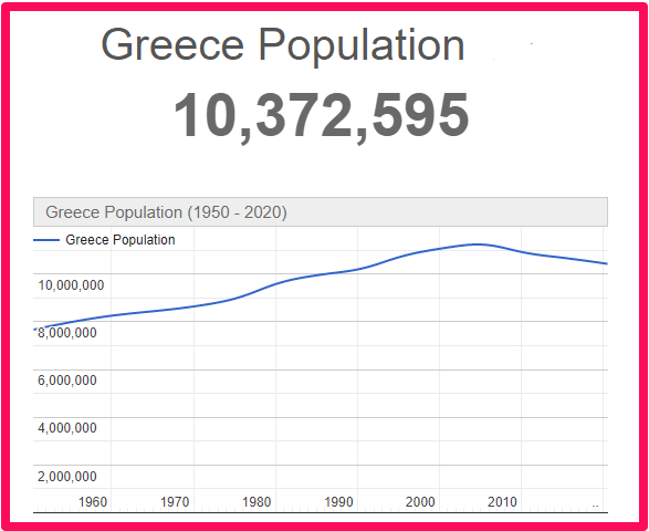Population of Greece compared to Malta