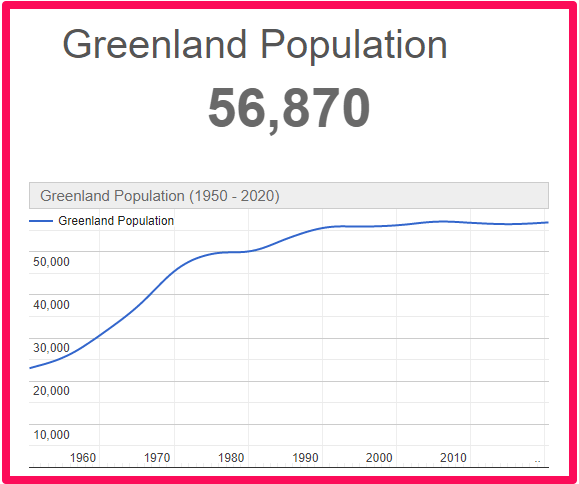 Population of Greenland compared to Australia