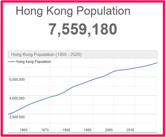 Population of Hong Kong compared to Australia