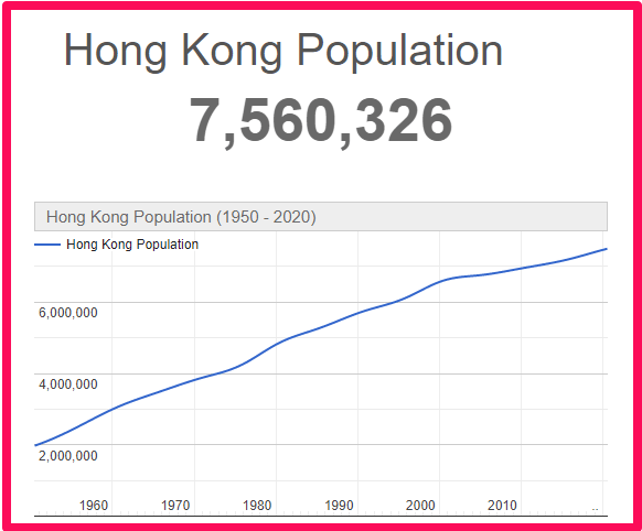 Population of Hong Kong compared to Scotland