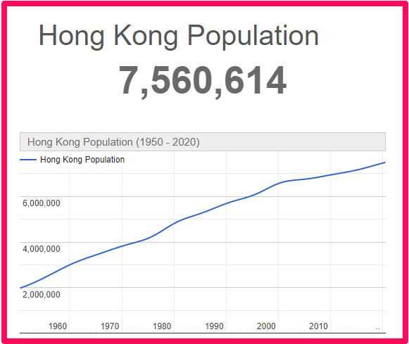 Population of Hong Kong compared to Wales