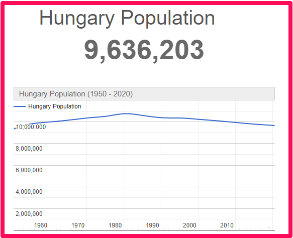 Population of Hungary compared to Canada