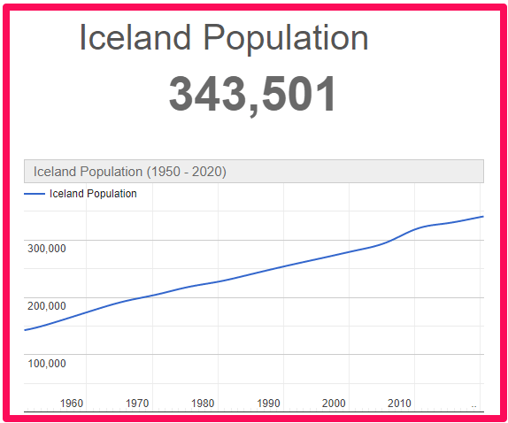 Population of Iceland compared to Australia