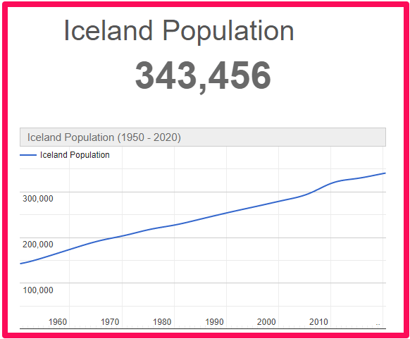 Population of Iceland compared to Canada