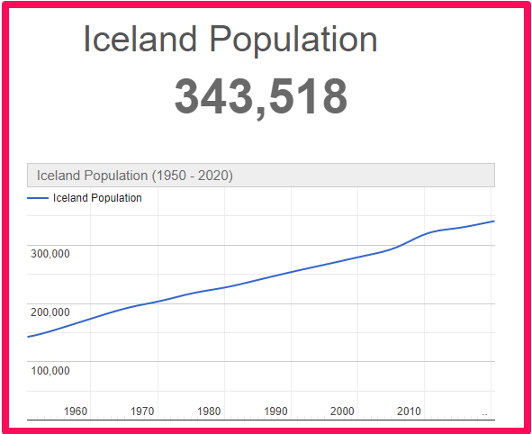 Population of Iceland compared to England