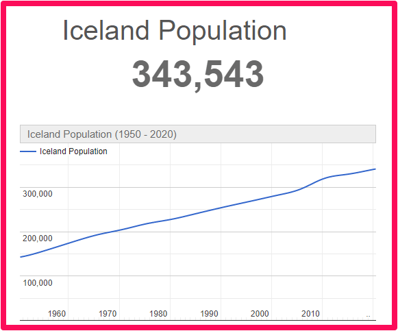 Population of Iceland compared to Scotland