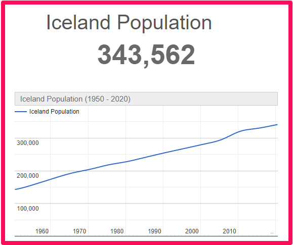 Population of Iceland compared to the UK
