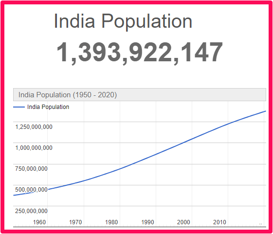 Population of India compared to Australia