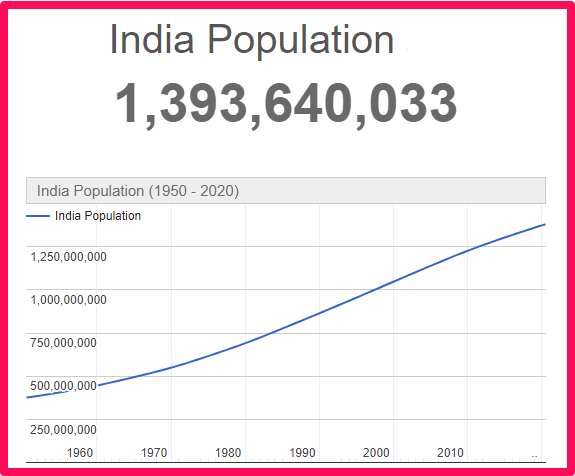 Population of India compared to Canada