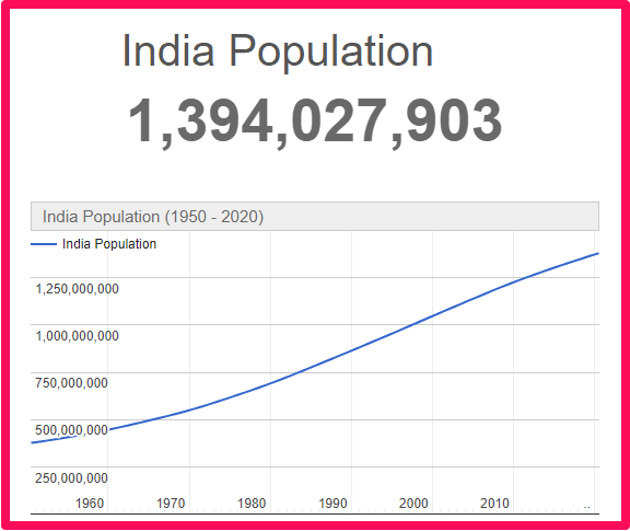 Population of India compared to England