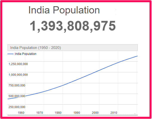Population of India compared to Malta