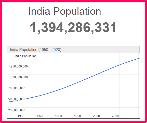 Population of India compared to the UK