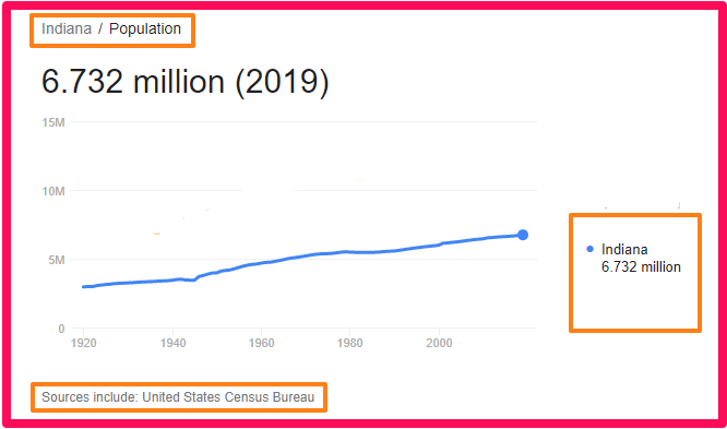 Population of Indiana compared to England