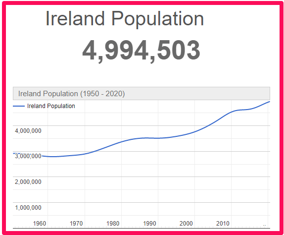 Population of Ireland compared to Australia