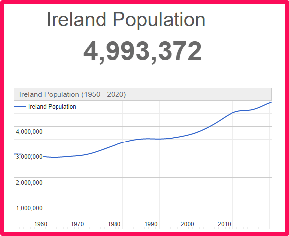 Population of Ireland compared to Canada
