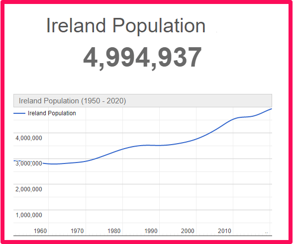 Population of Ireland compared to England