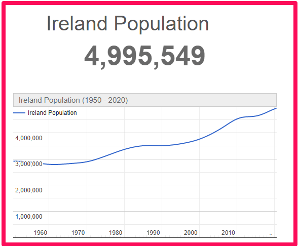 Population of Ireland compared to Scotland