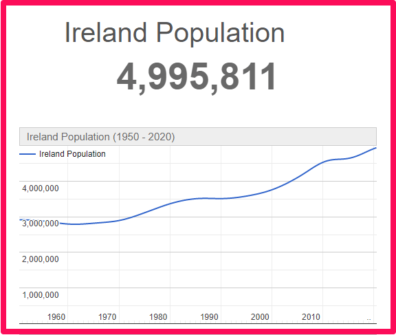 Population of Ireland compared to Wales