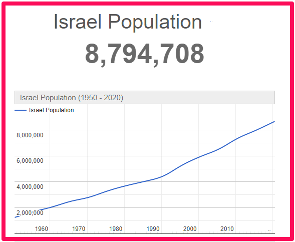 Population of Israel compared to Malta