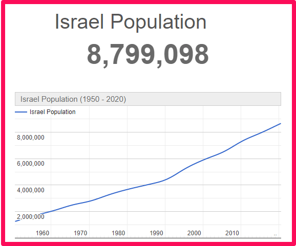 Population of Israel compared to Wales