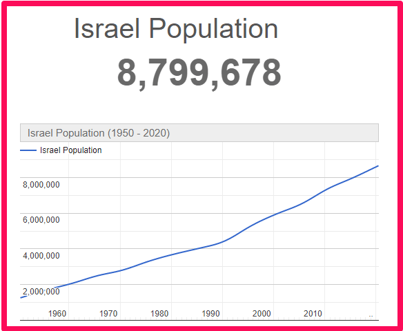 Population of Israel compared to the UK