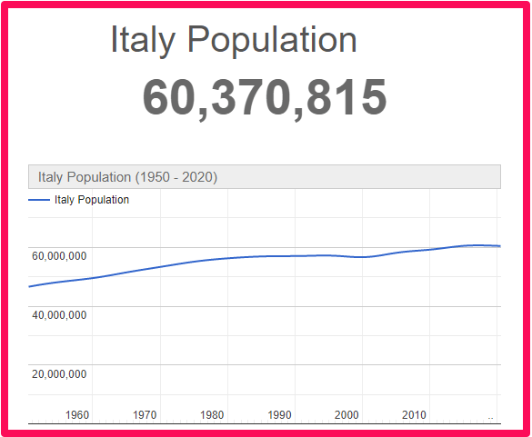 Population of Italy compared to Scotland