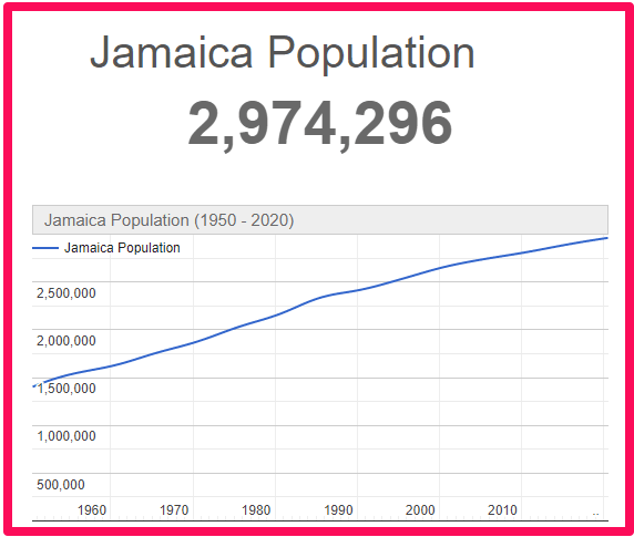 Population of Jamaica compared to Australia