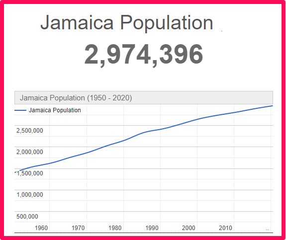 Population of Jamaica compared to England