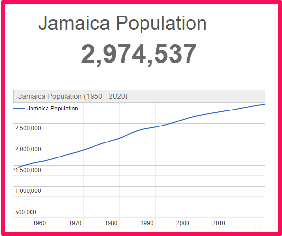 Population of Jamaica compared to Scotland