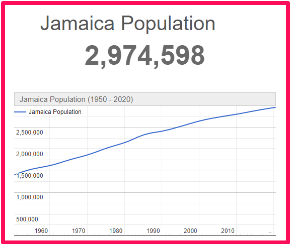 Population of Jamaica compared to Wales