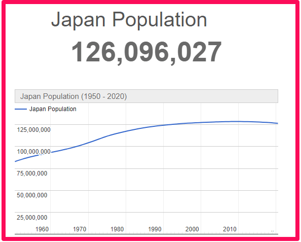 Population of Japan compared to Canada