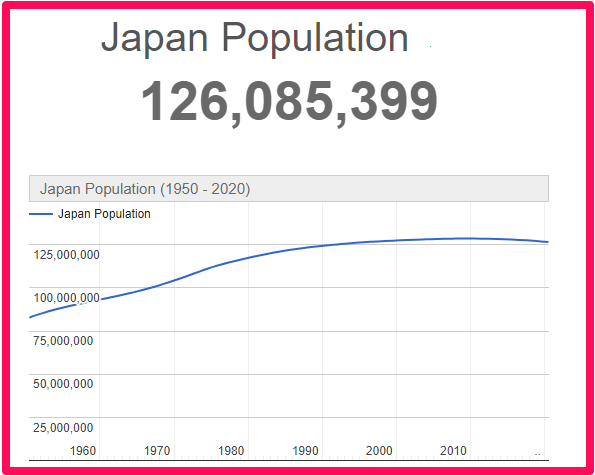 Population of Japan compared to England