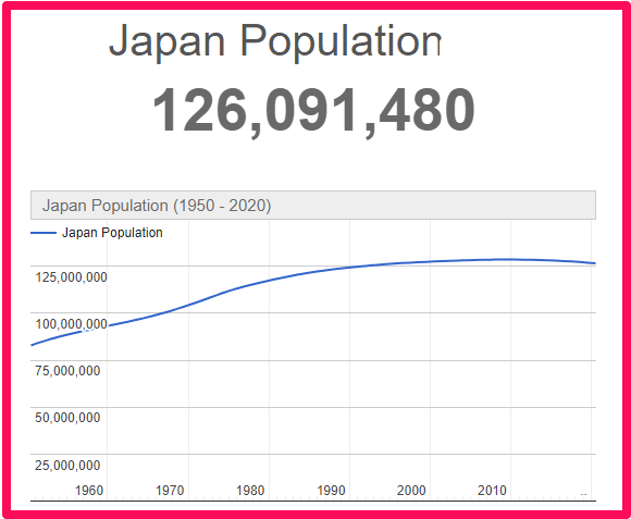 Population of Japan compared to Malta