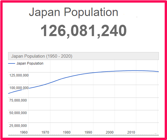 Population of Japan compared to Scotland