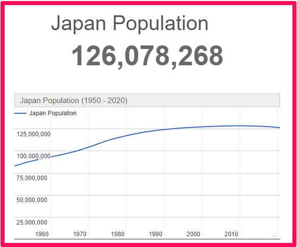 Population of Japan compared to the UK