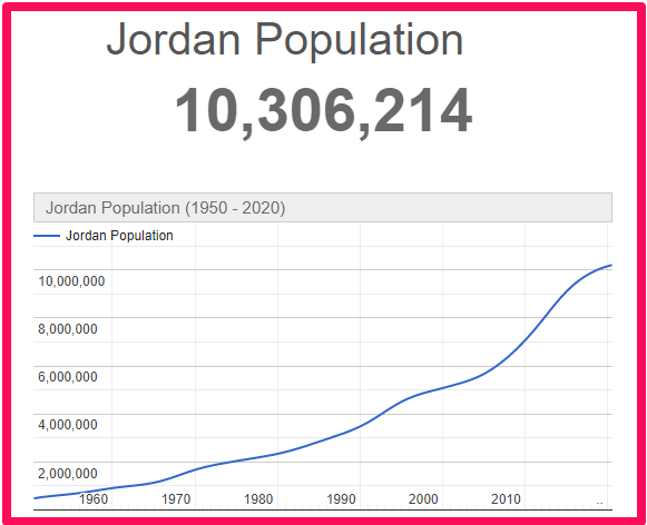 Population of Jordan compared to Malta
