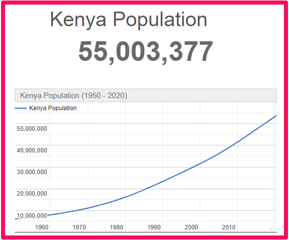 Population of Kenya compared to Malta