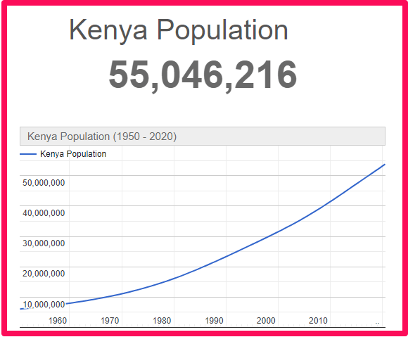 Population of Kenya compared to the UK