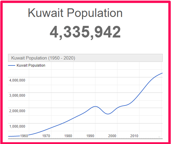 Population of Kuwait compared to Australia