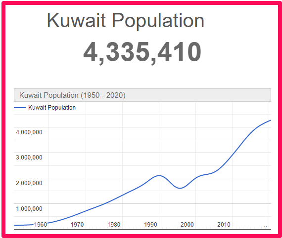 Population of Kuwait compared to Malta