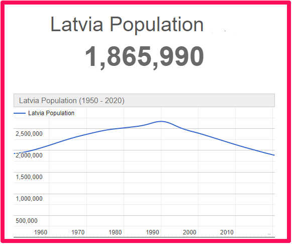 Population of Latvia compared to Canada